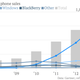 Worldwide smartphone sales chart Gartner